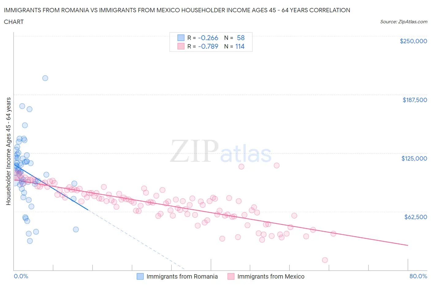 Immigrants from Romania vs Immigrants from Mexico Householder Income Ages 45 - 64 years