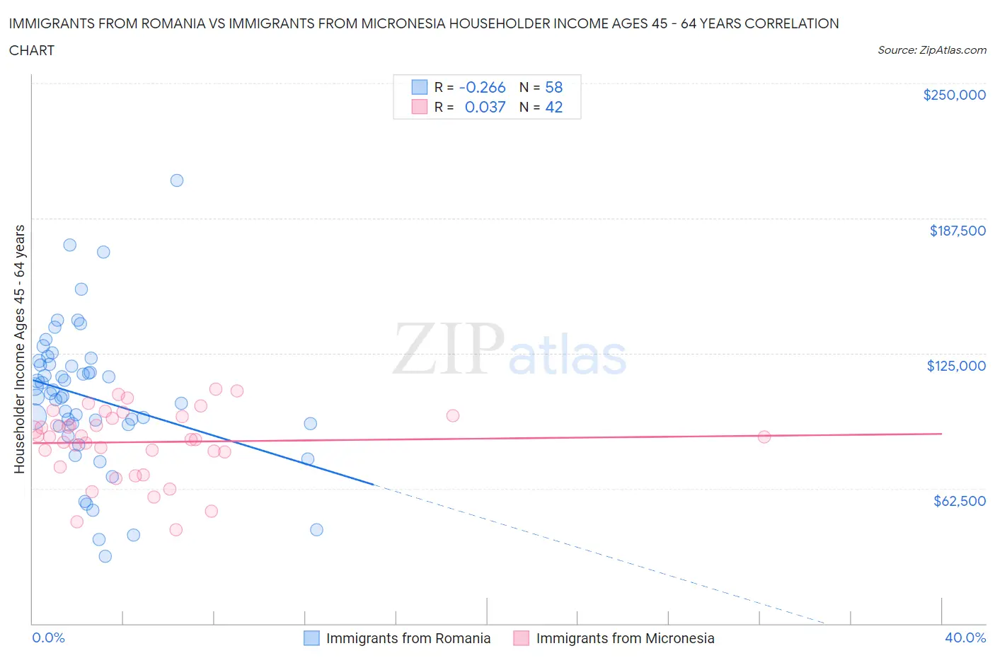 Immigrants from Romania vs Immigrants from Micronesia Householder Income Ages 45 - 64 years