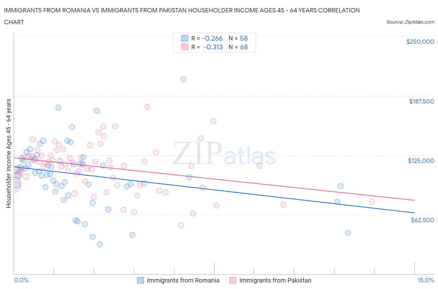 Immigrants from Romania vs Immigrants from Pakistan Householder Income Ages 45 - 64 years