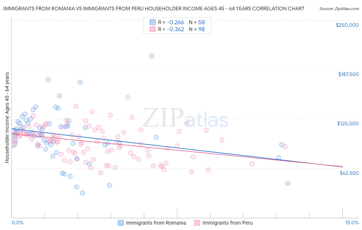 Immigrants from Romania vs Immigrants from Peru Householder Income Ages 45 - 64 years