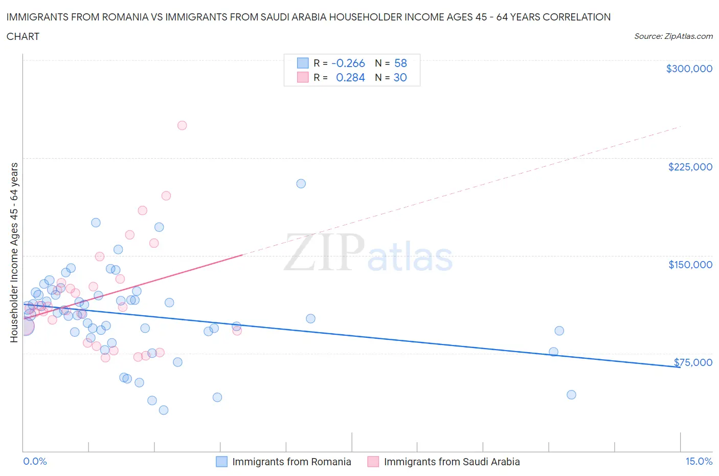 Immigrants from Romania vs Immigrants from Saudi Arabia Householder Income Ages 45 - 64 years