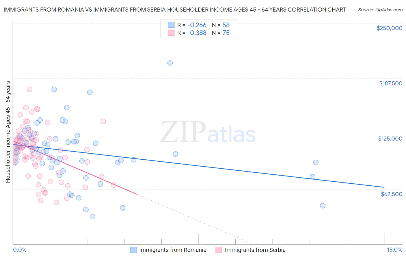 Immigrants from Romania vs Immigrants from Serbia Householder Income Ages 45 - 64 years