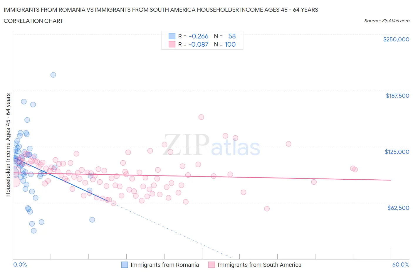 Immigrants from Romania vs Immigrants from South America Householder Income Ages 45 - 64 years