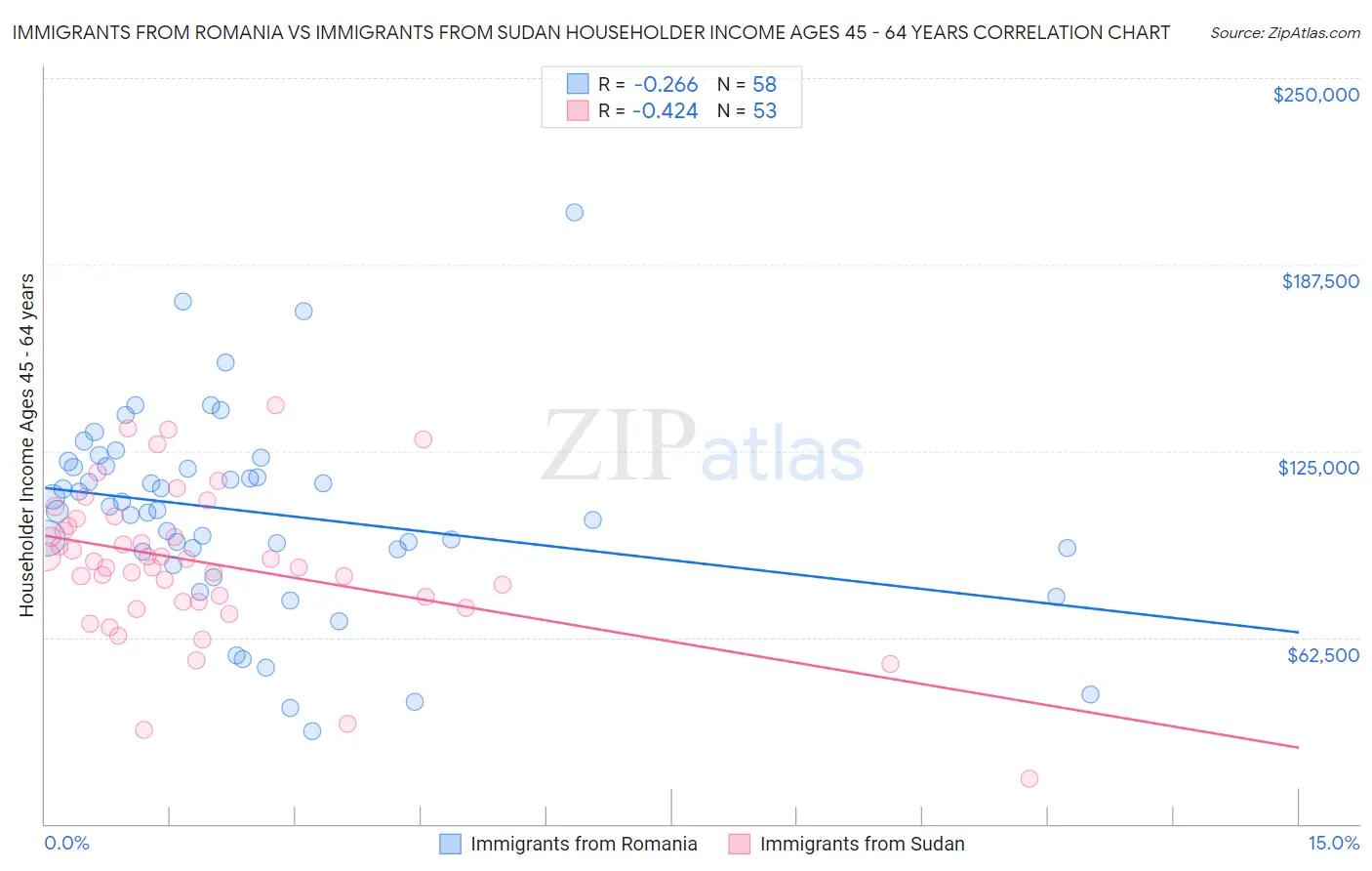 Immigrants from Romania vs Immigrants from Sudan Householder Income Ages 45 - 64 years