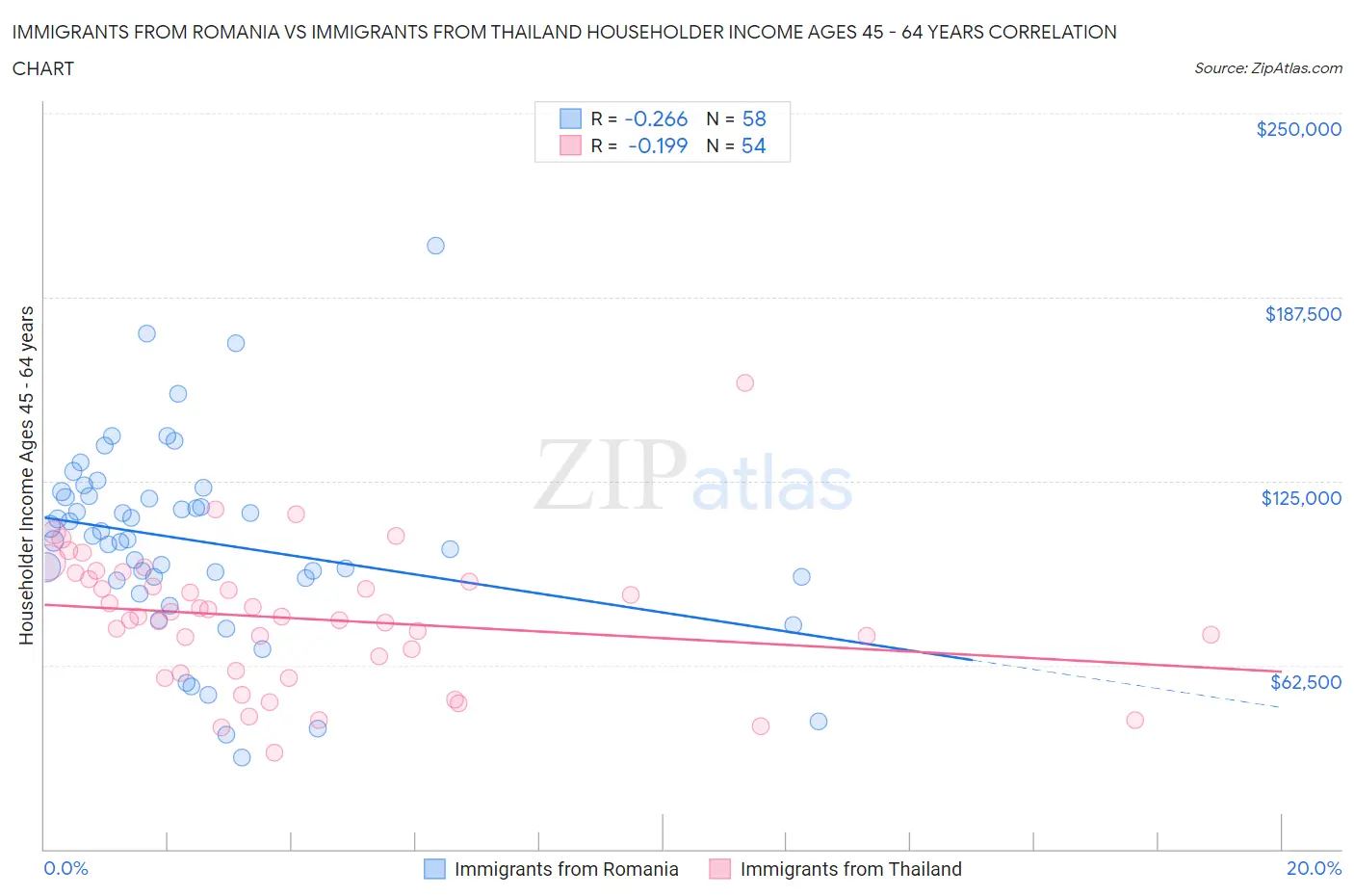 Immigrants from Romania vs Immigrants from Thailand Householder Income Ages 45 - 64 years