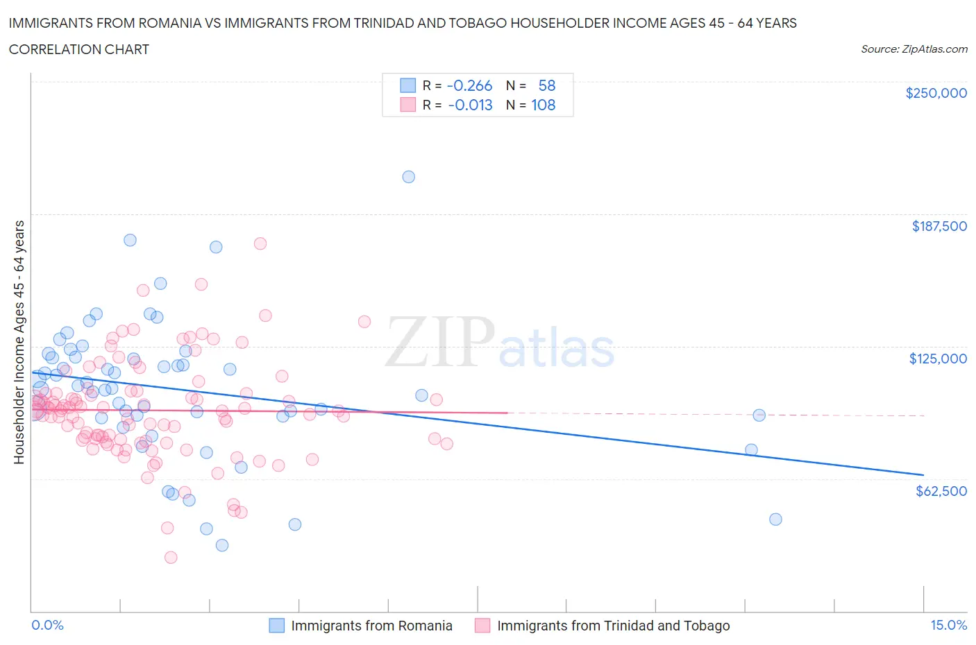 Immigrants from Romania vs Immigrants from Trinidad and Tobago Householder Income Ages 45 - 64 years