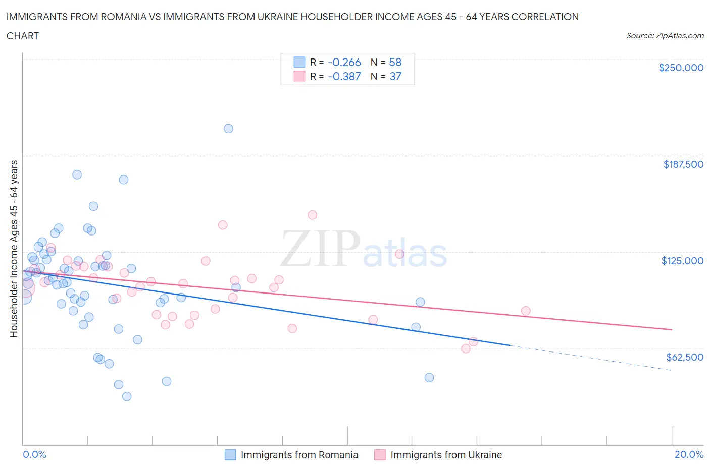 Immigrants from Romania vs Immigrants from Ukraine Householder Income Ages 45 - 64 years