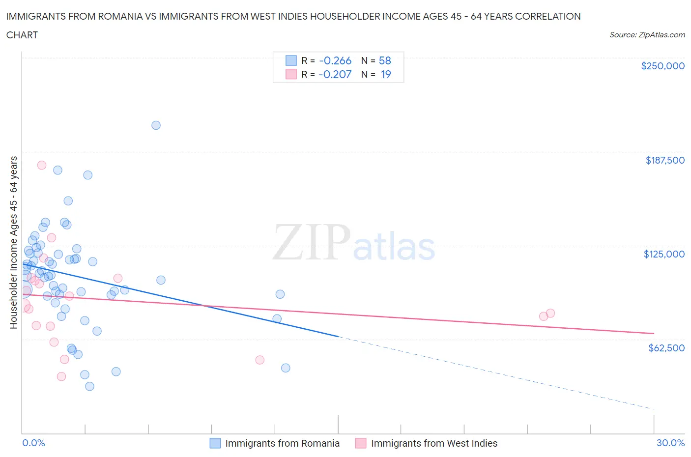 Immigrants from Romania vs Immigrants from West Indies Householder Income Ages 45 - 64 years