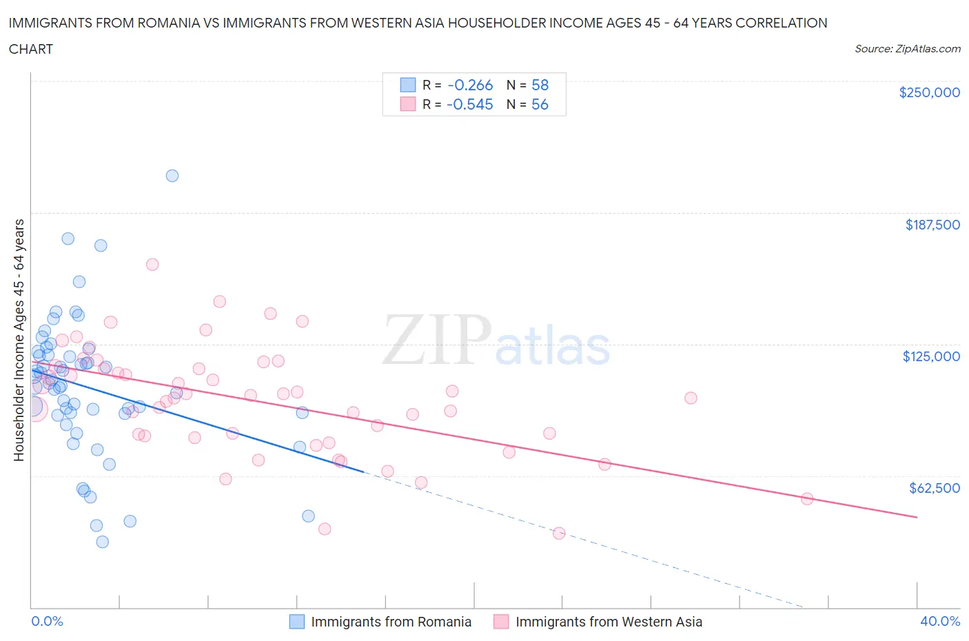 Immigrants from Romania vs Immigrants from Western Asia Householder Income Ages 45 - 64 years
