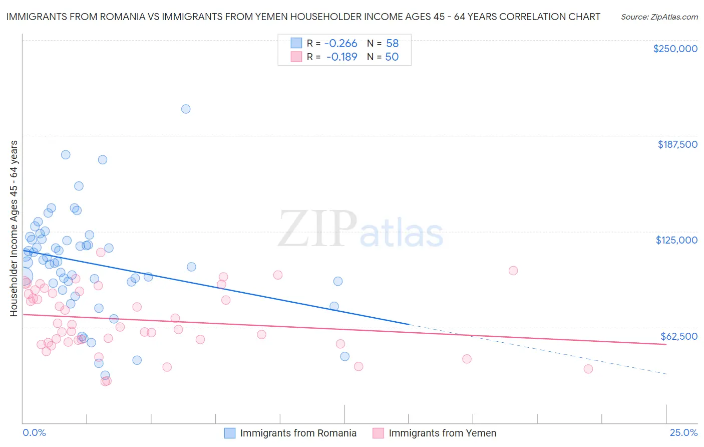 Immigrants from Romania vs Immigrants from Yemen Householder Income Ages 45 - 64 years