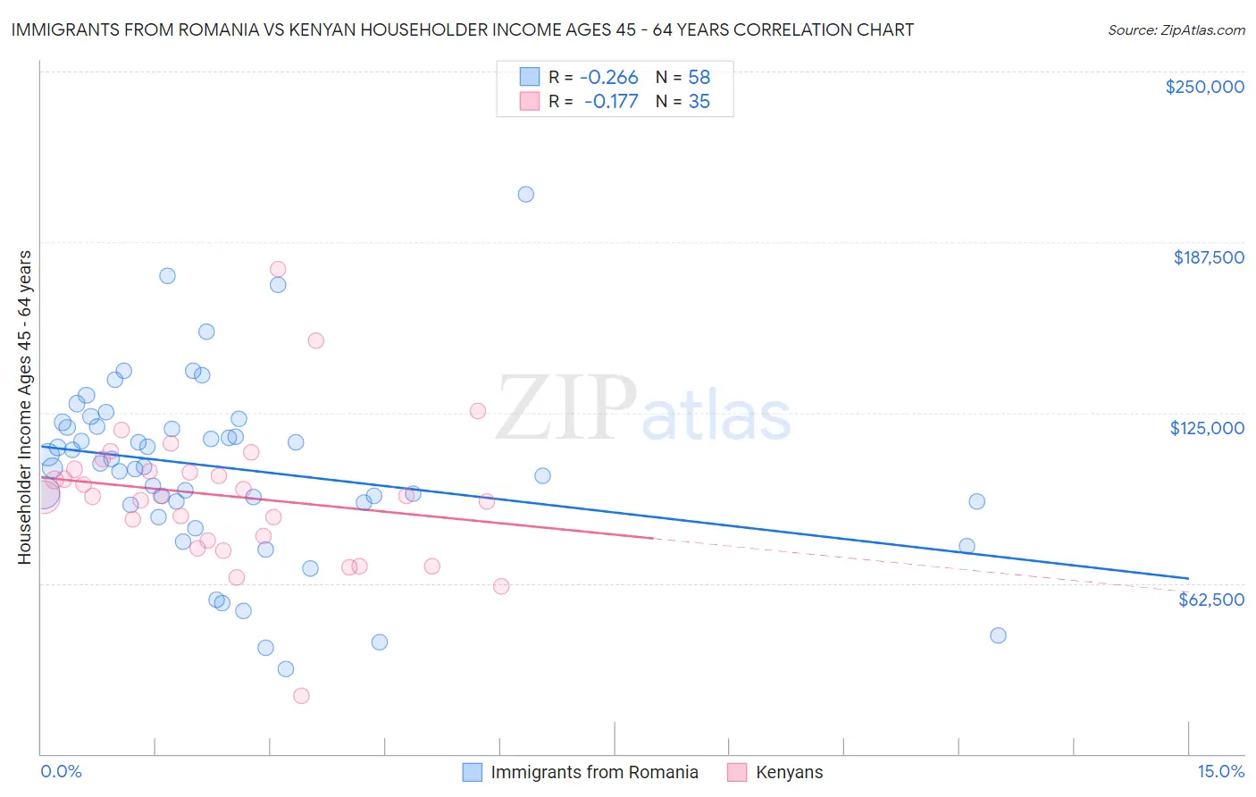 Immigrants from Romania vs Kenyan Householder Income Ages 45 - 64 years