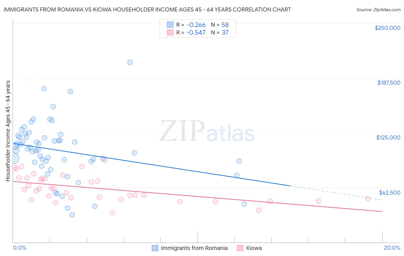 Immigrants from Romania vs Kiowa Householder Income Ages 45 - 64 years