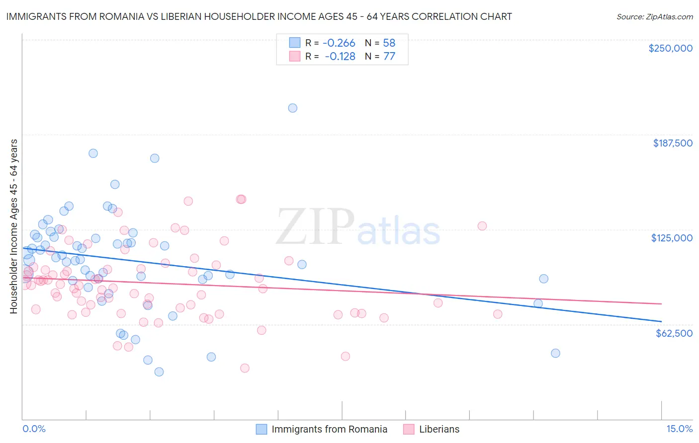 Immigrants from Romania vs Liberian Householder Income Ages 45 - 64 years