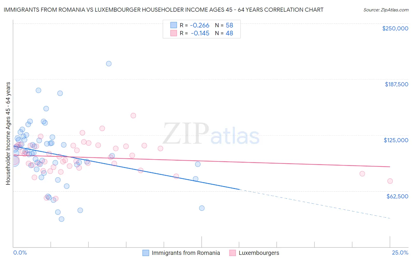 Immigrants from Romania vs Luxembourger Householder Income Ages 45 - 64 years