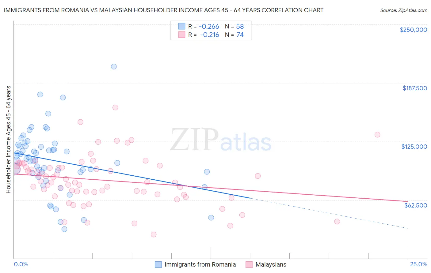 Immigrants from Romania vs Malaysian Householder Income Ages 45 - 64 years