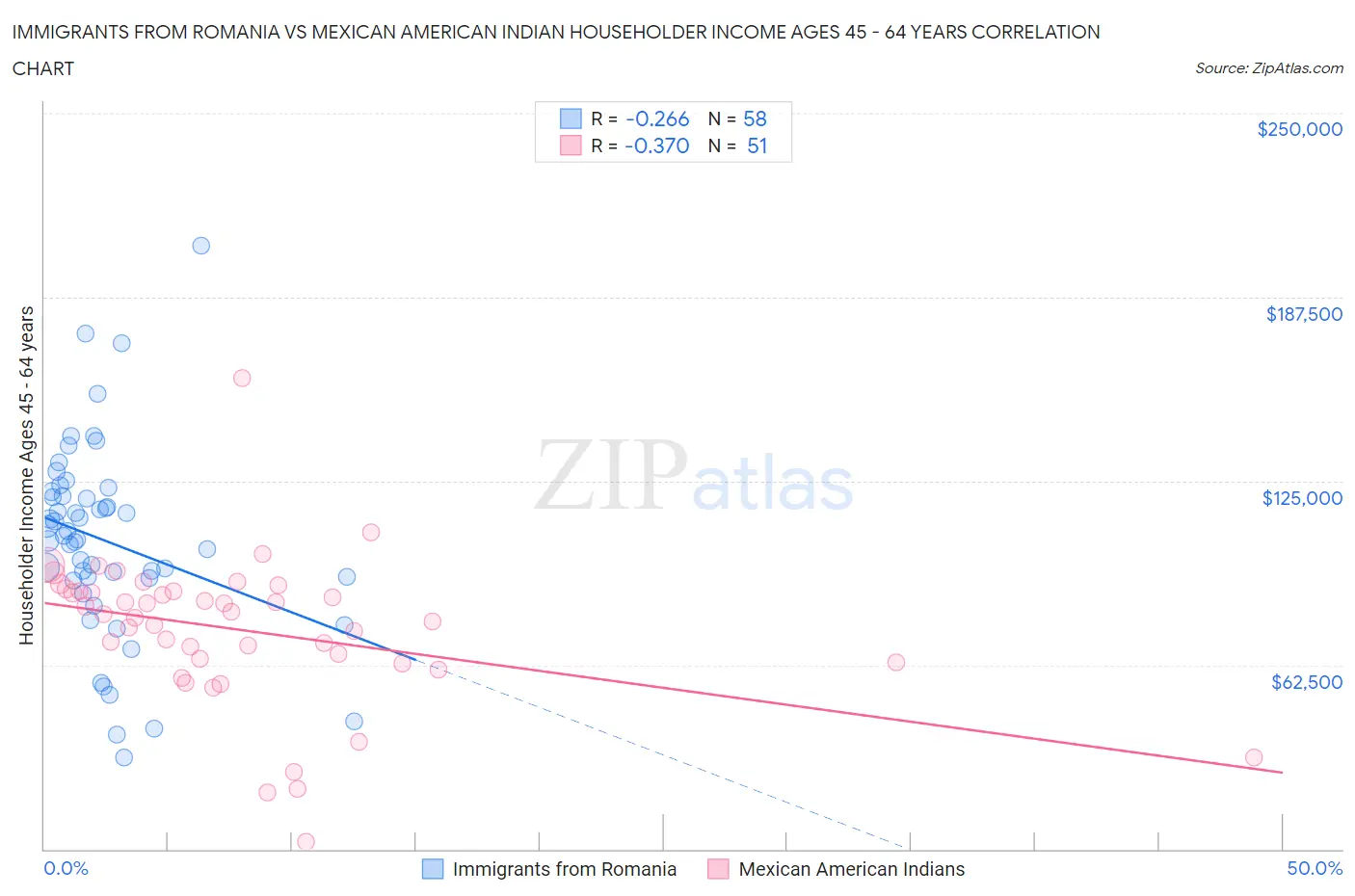 Immigrants from Romania vs Mexican American Indian Householder Income Ages 45 - 64 years