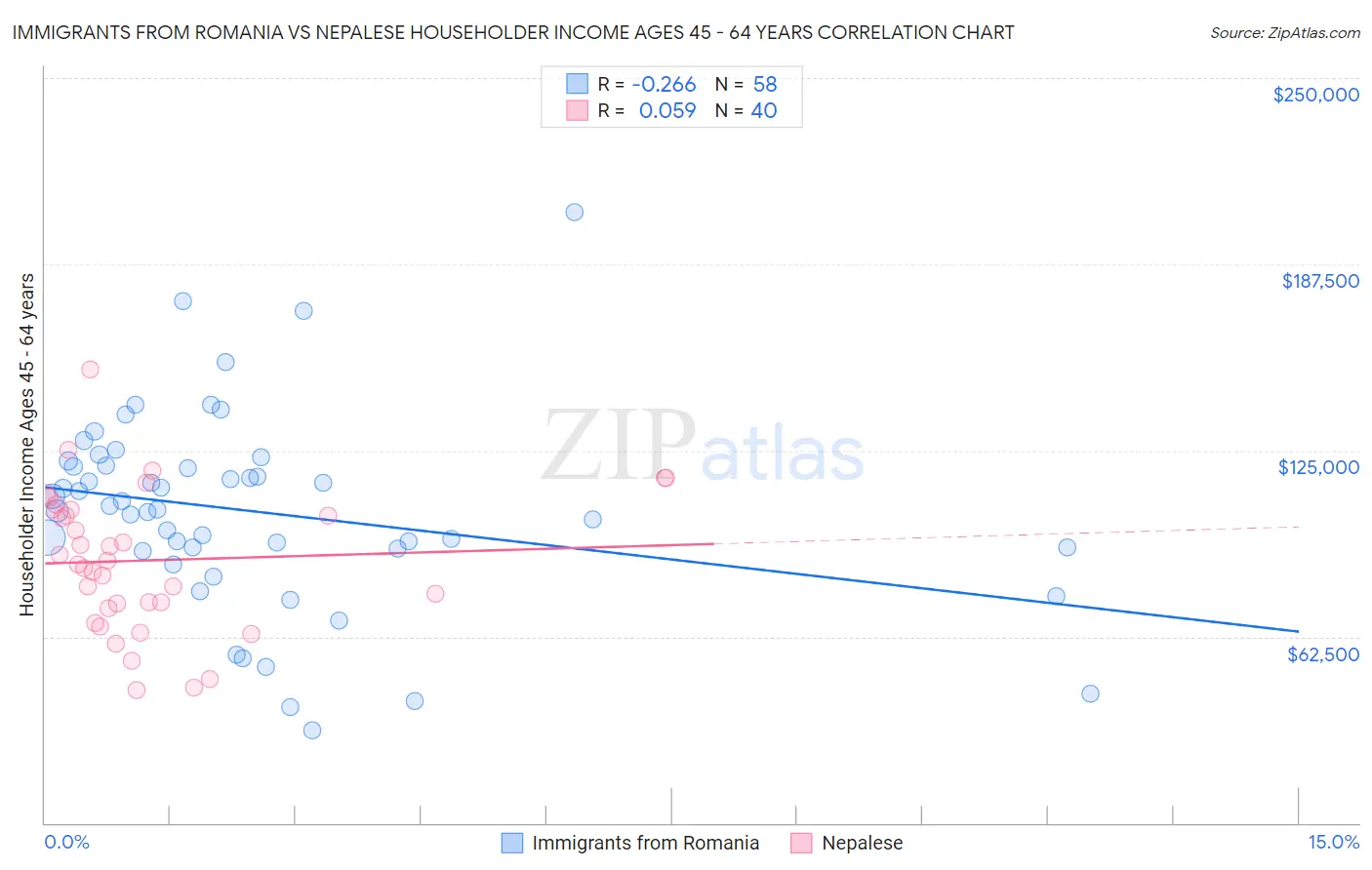 Immigrants from Romania vs Nepalese Householder Income Ages 45 - 64 years
