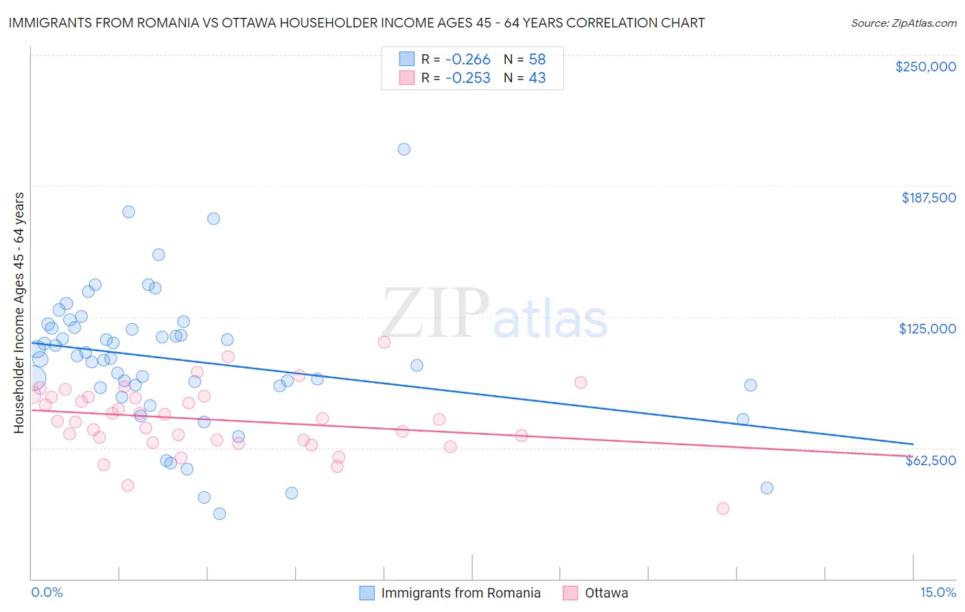 Immigrants from Romania vs Ottawa Householder Income Ages 45 - 64 years