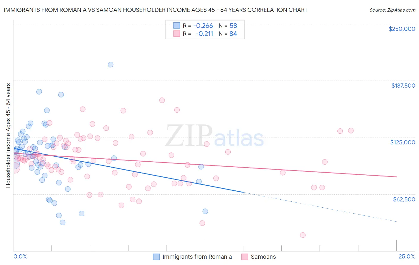 Immigrants from Romania vs Samoan Householder Income Ages 45 - 64 years