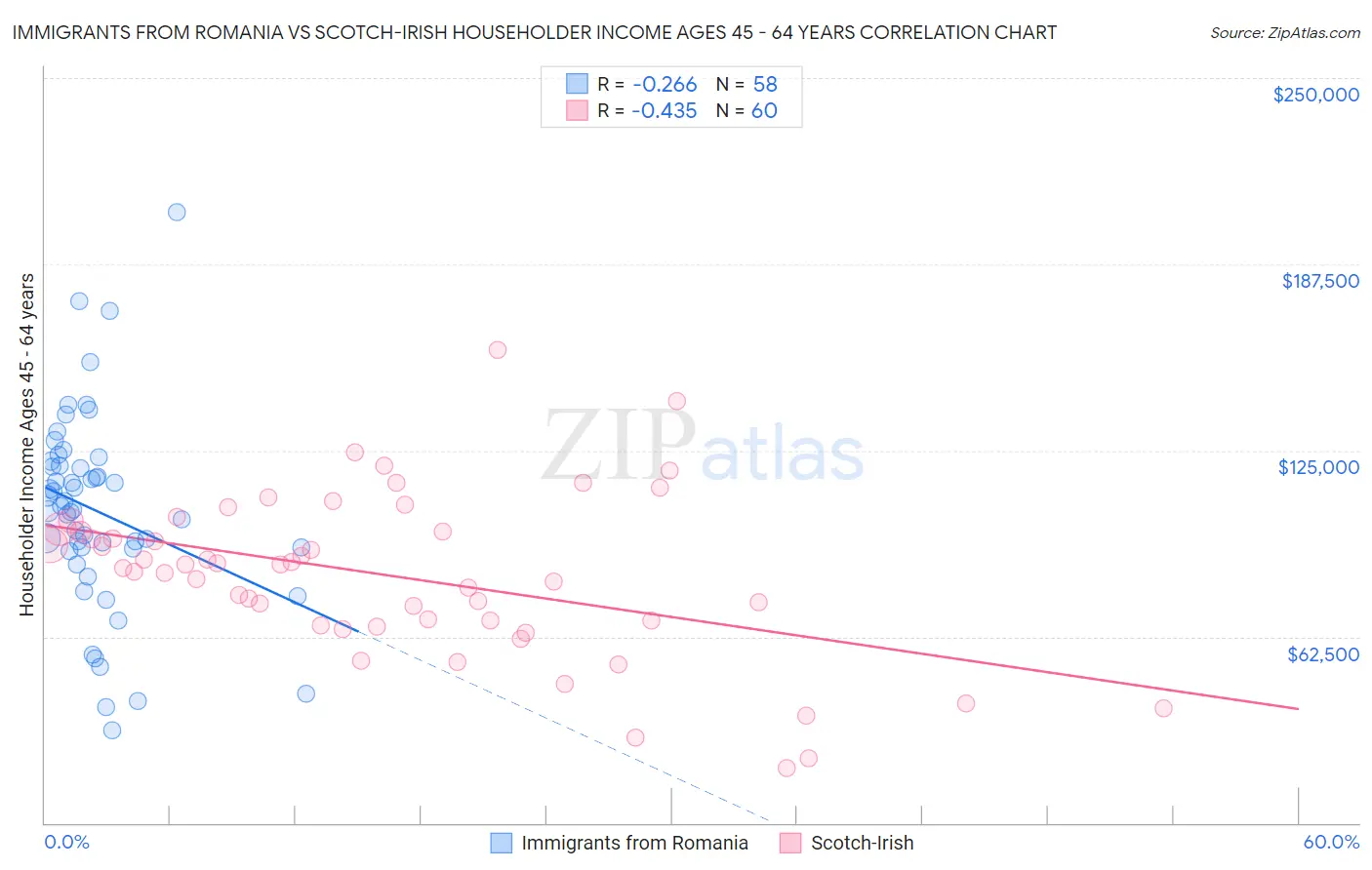 Immigrants from Romania vs Scotch-Irish Householder Income Ages 45 - 64 years