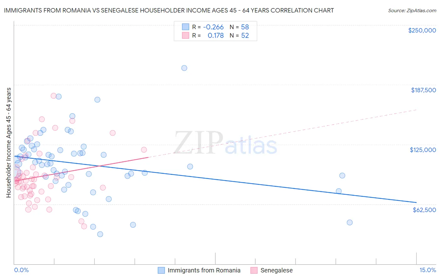 Immigrants from Romania vs Senegalese Householder Income Ages 45 - 64 years