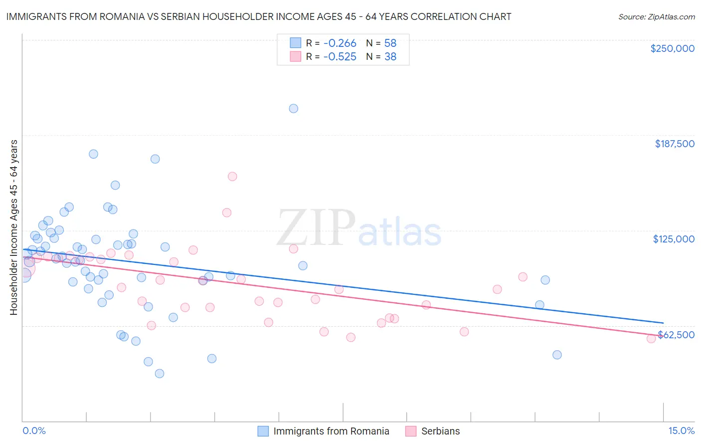 Immigrants from Romania vs Serbian Householder Income Ages 45 - 64 years