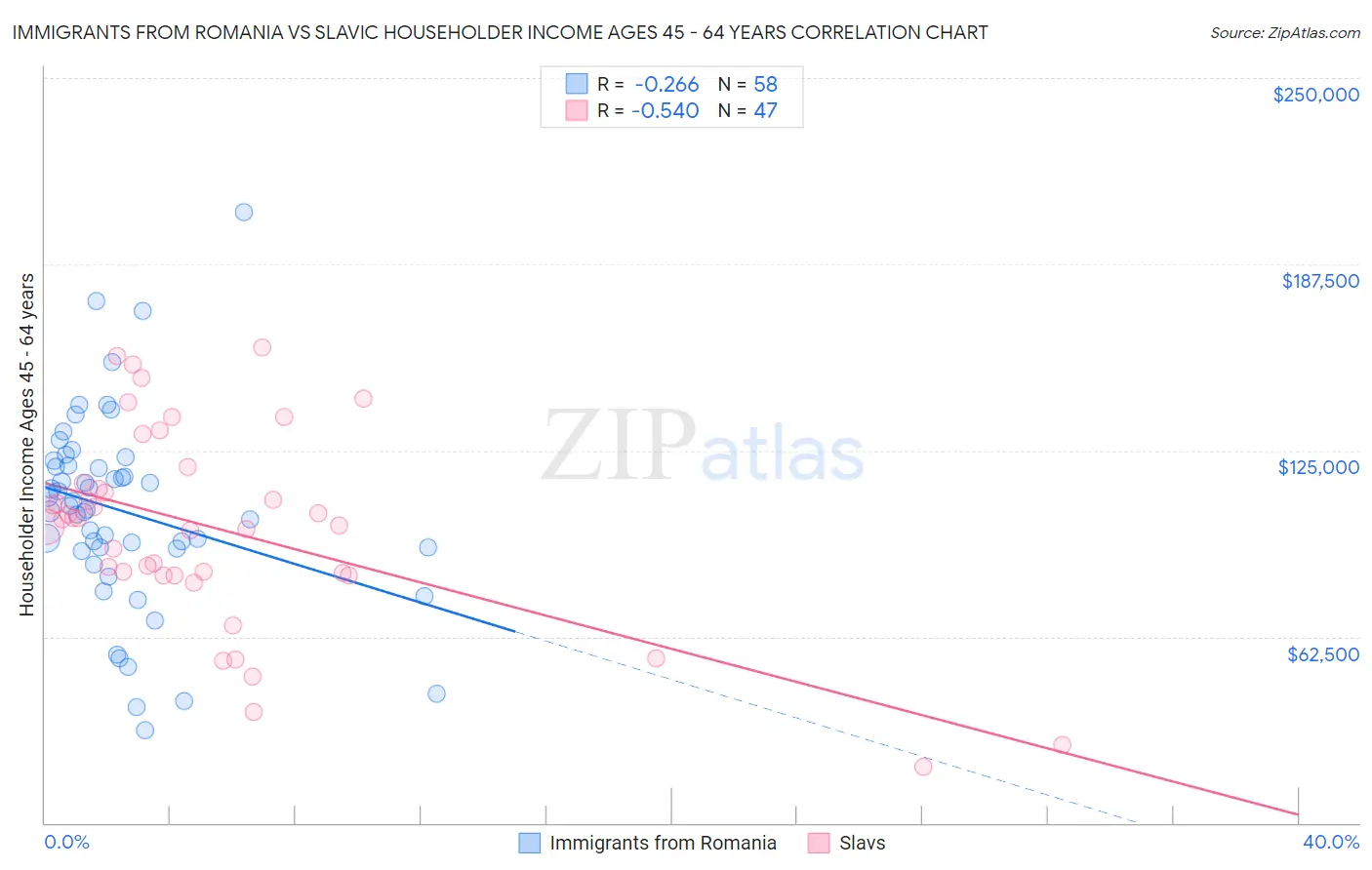 Immigrants from Romania vs Slavic Householder Income Ages 45 - 64 years