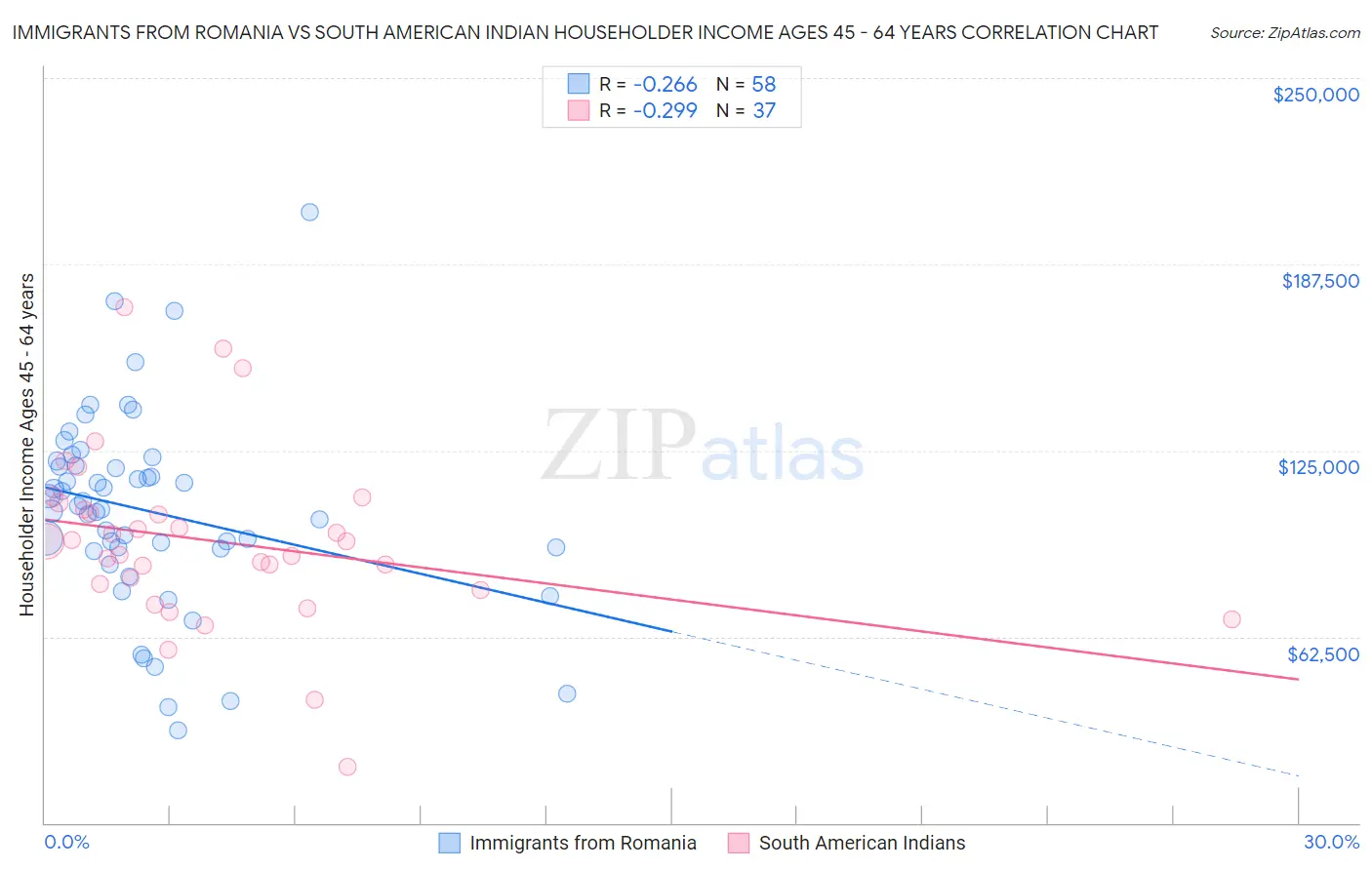 Immigrants from Romania vs South American Indian Householder Income Ages 45 - 64 years