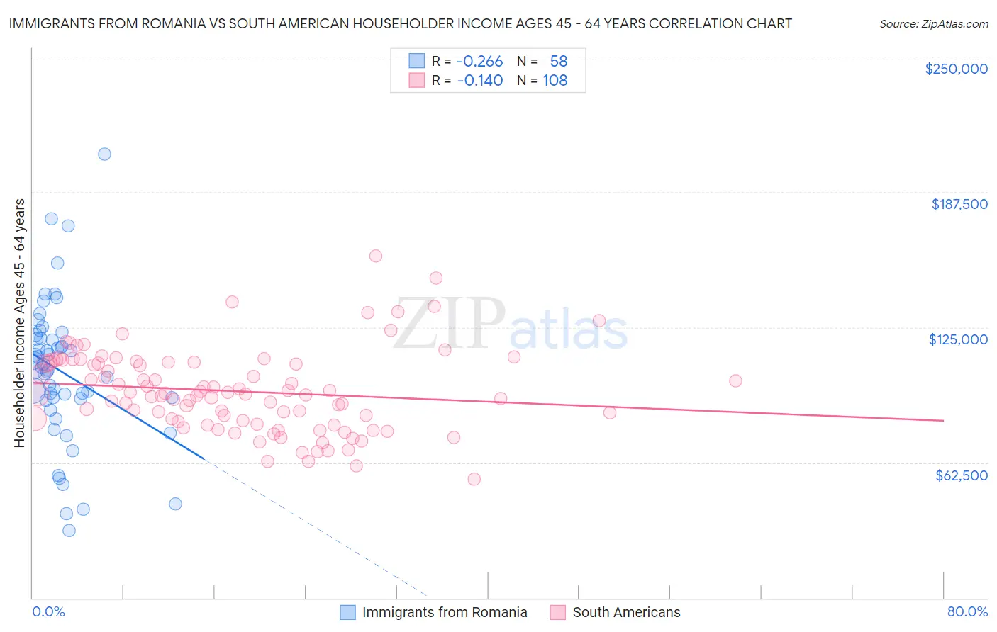 Immigrants from Romania vs South American Householder Income Ages 45 - 64 years