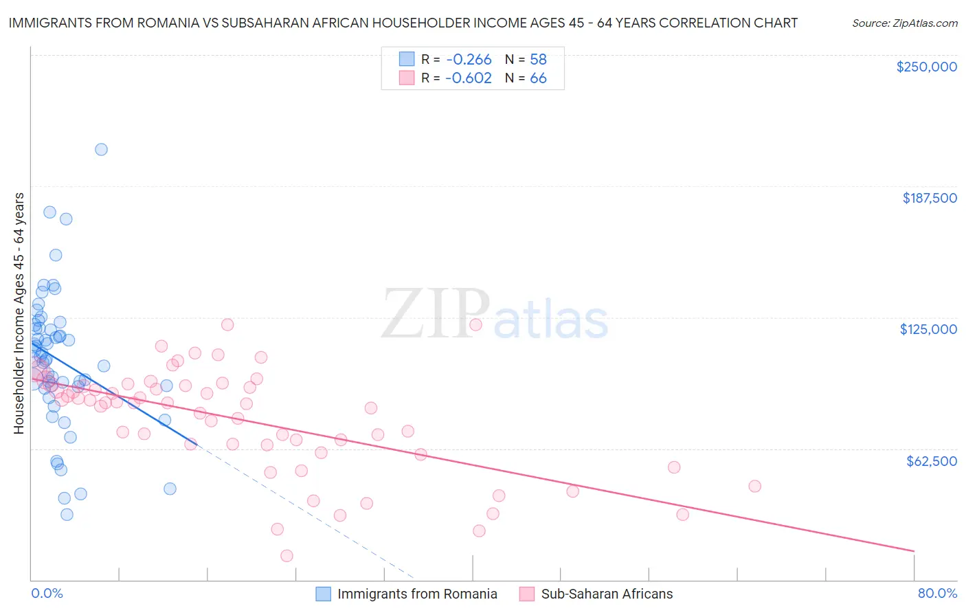 Immigrants from Romania vs Subsaharan African Householder Income Ages 45 - 64 years
