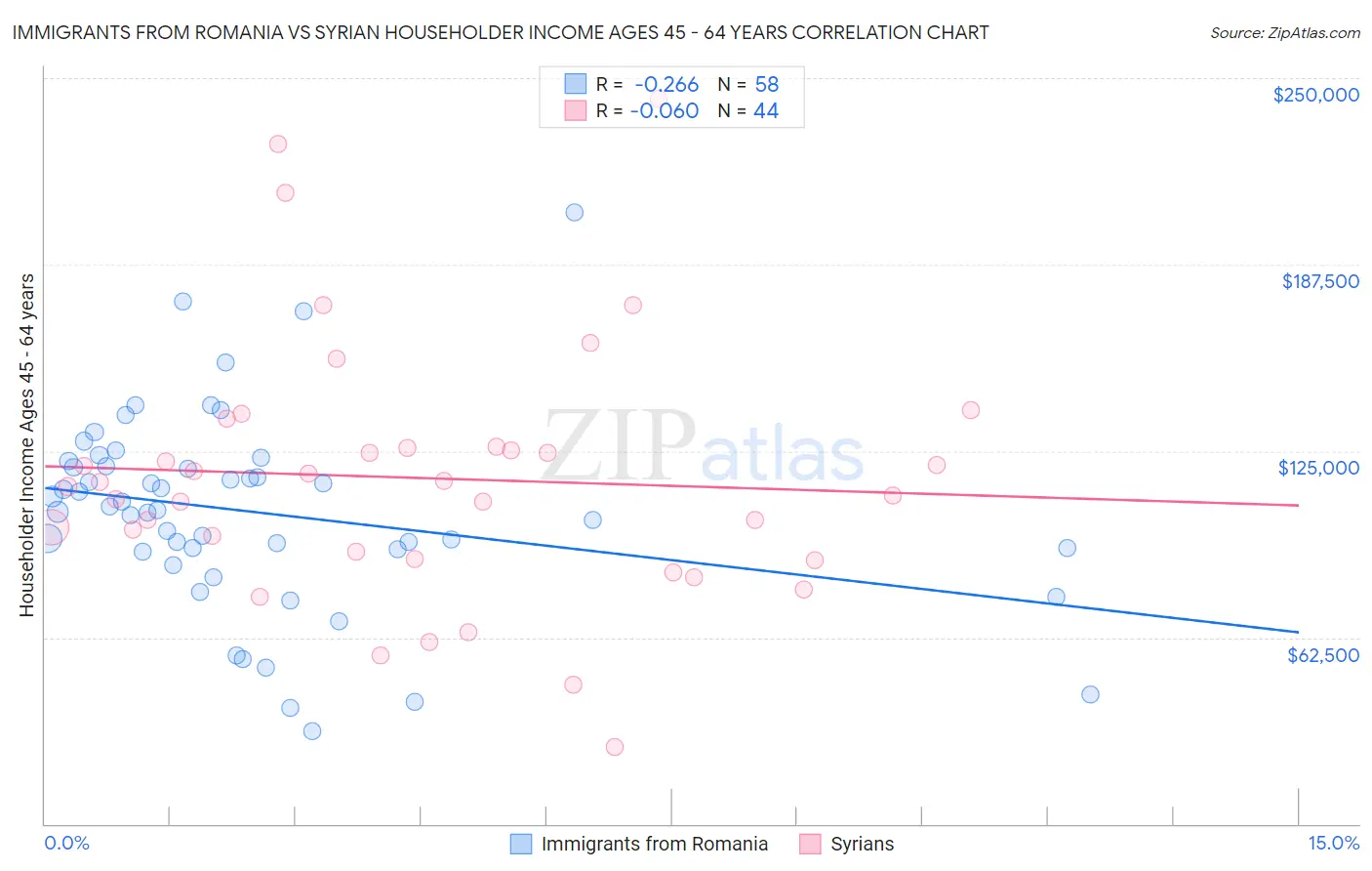 Immigrants from Romania vs Syrian Householder Income Ages 45 - 64 years