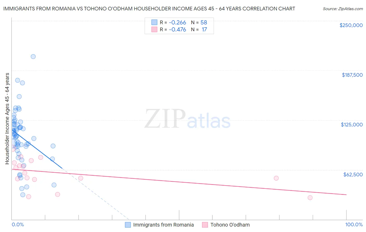 Immigrants from Romania vs Tohono O'odham Householder Income Ages 45 - 64 years
