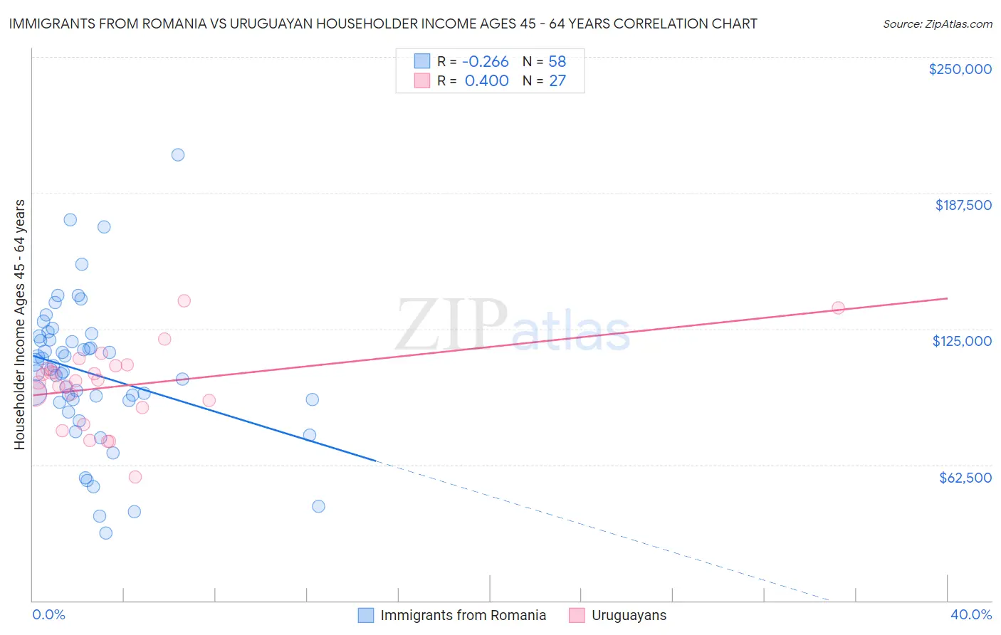 Immigrants from Romania vs Uruguayan Householder Income Ages 45 - 64 years