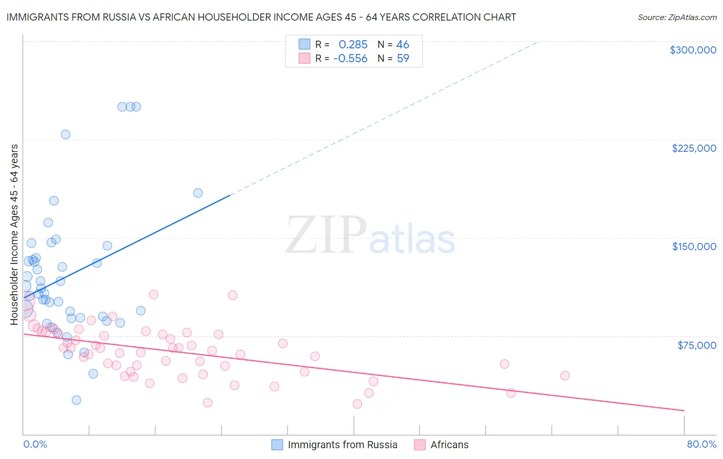 Immigrants from Russia vs African Householder Income Ages 45 - 64 years