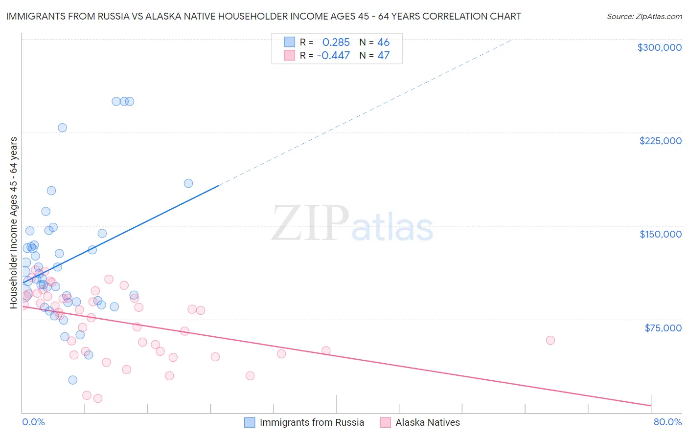 Immigrants from Russia vs Alaska Native Householder Income Ages 45 - 64 years