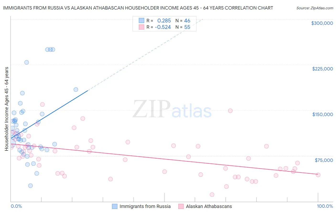 Immigrants from Russia vs Alaskan Athabascan Householder Income Ages 45 - 64 years