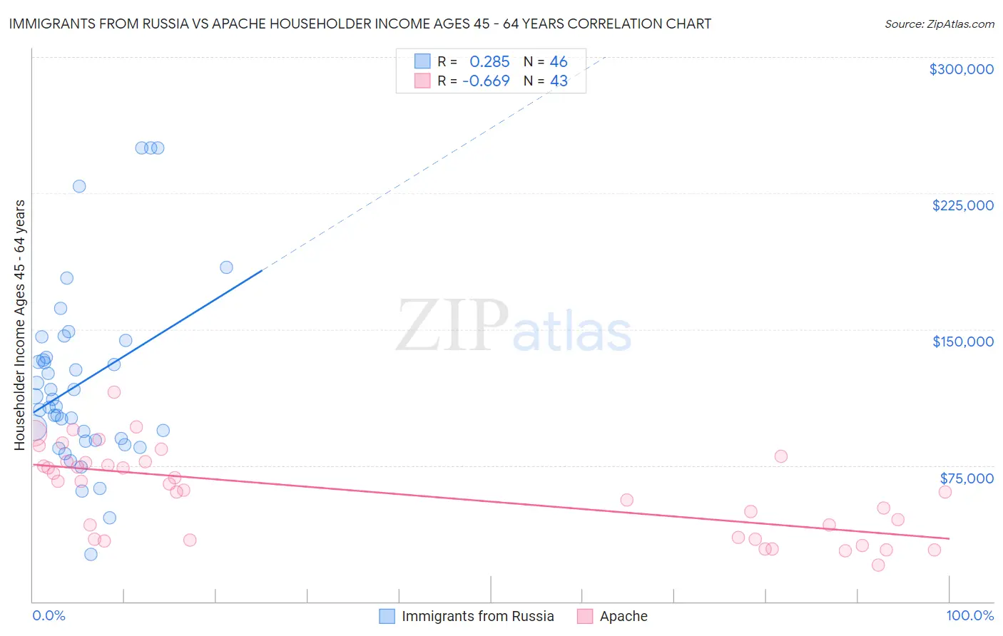 Immigrants from Russia vs Apache Householder Income Ages 45 - 64 years