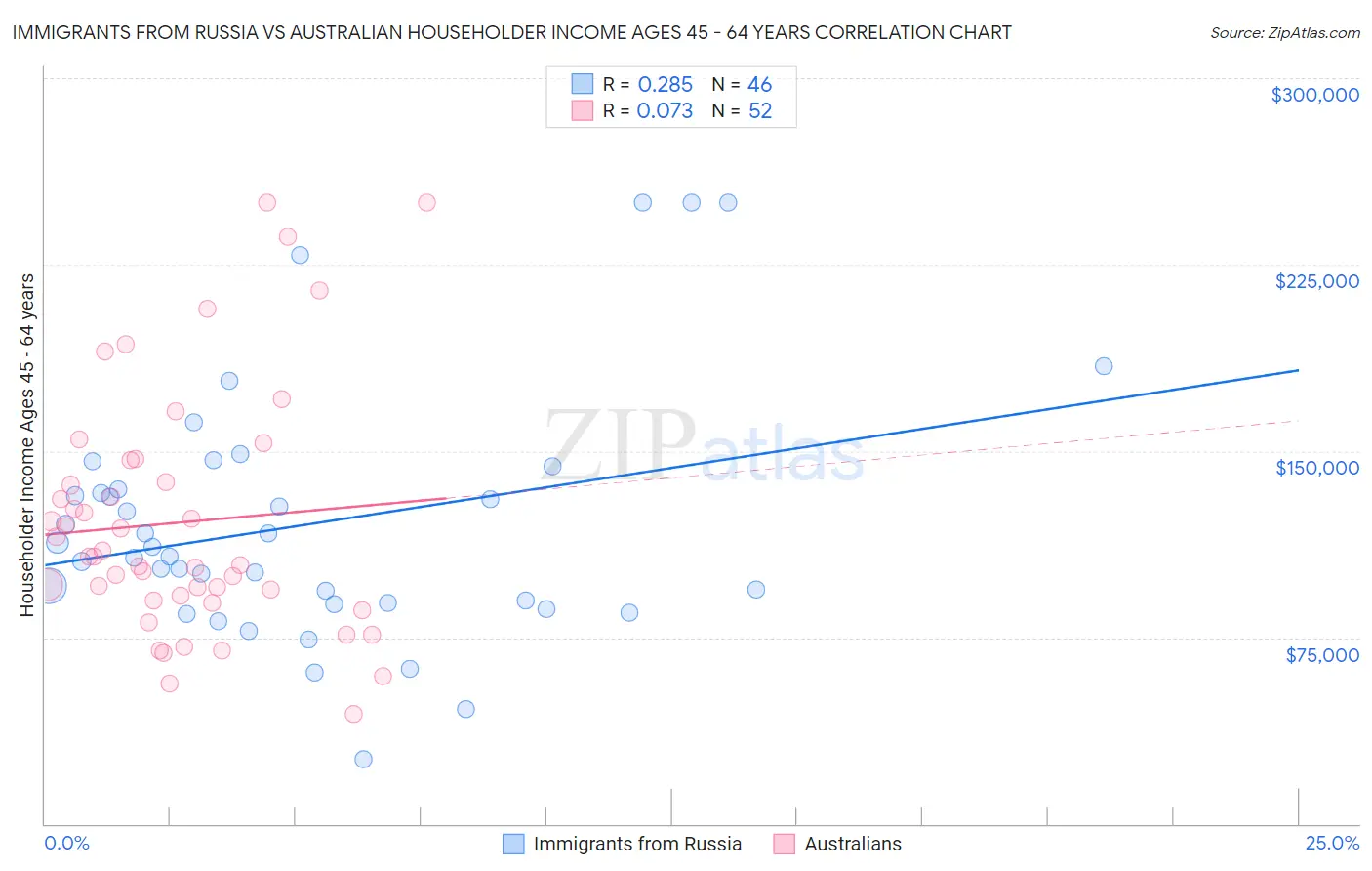 Immigrants from Russia vs Australian Householder Income Ages 45 - 64 years