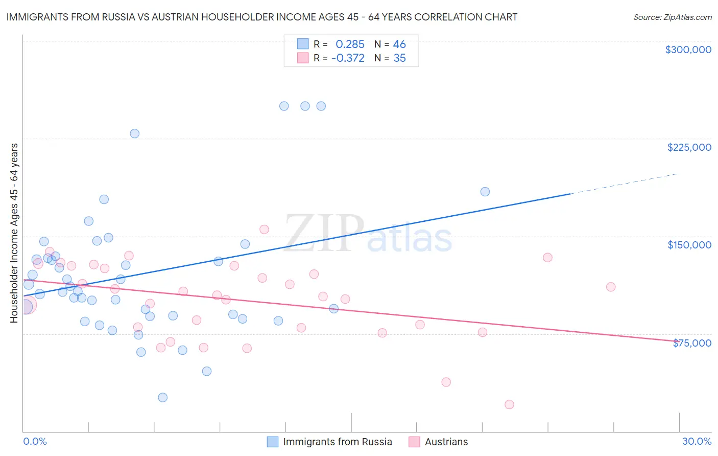 Immigrants from Russia vs Austrian Householder Income Ages 45 - 64 years