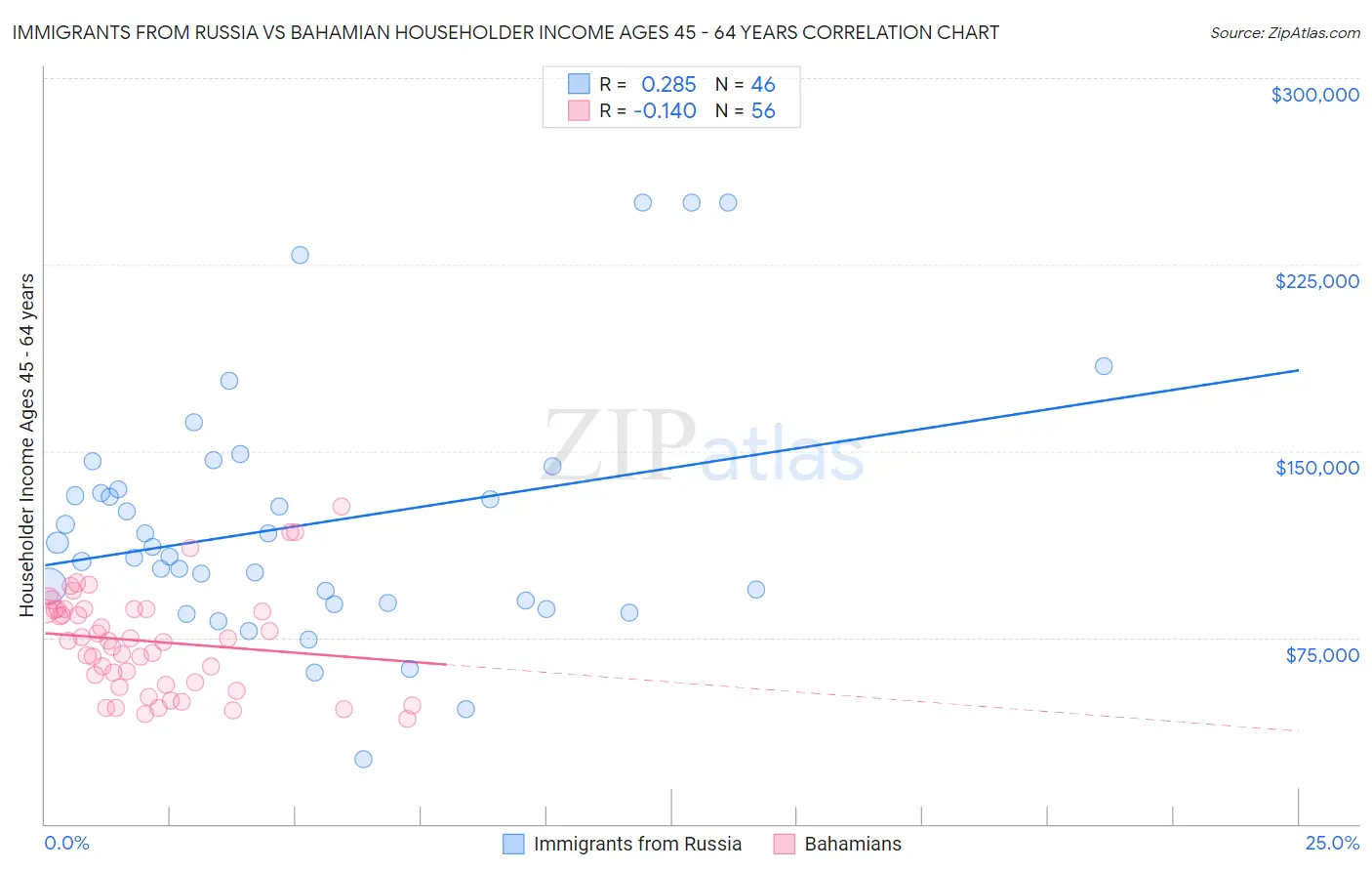 Immigrants from Russia vs Bahamian Householder Income Ages 45 - 64 years