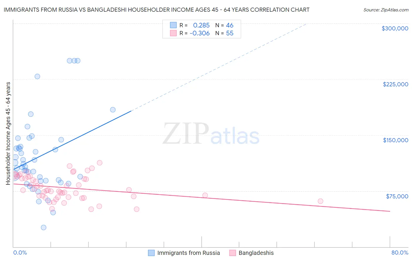 Immigrants from Russia vs Bangladeshi Householder Income Ages 45 - 64 years