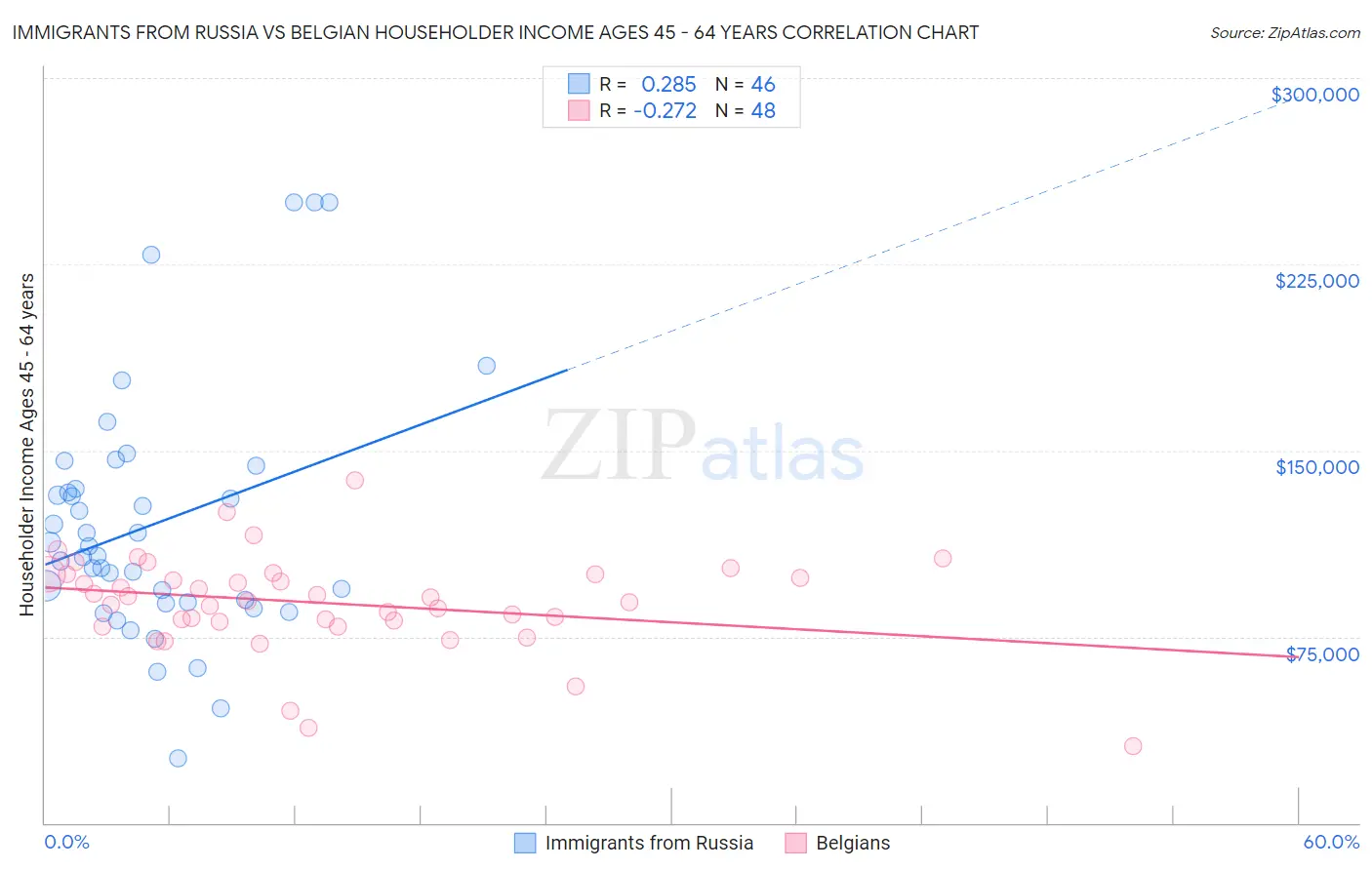 Immigrants from Russia vs Belgian Householder Income Ages 45 - 64 years