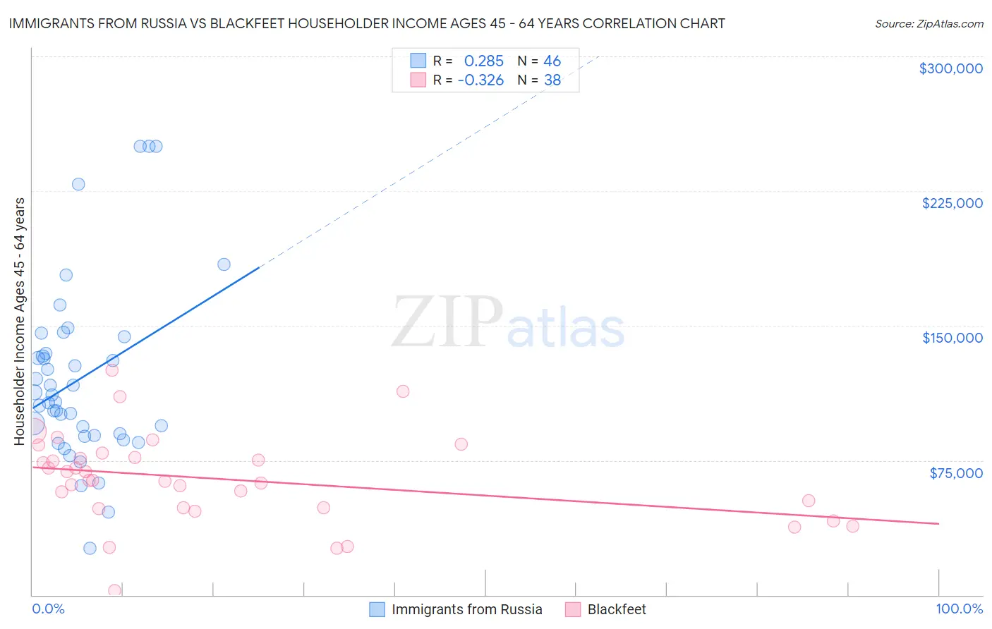 Immigrants from Russia vs Blackfeet Householder Income Ages 45 - 64 years