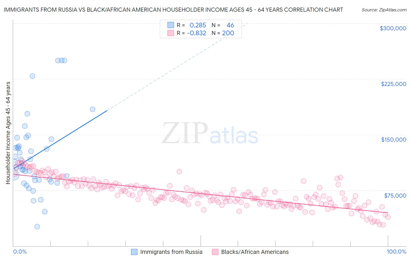 Immigrants from Russia vs Black/African American Householder Income Ages 45 - 64 years