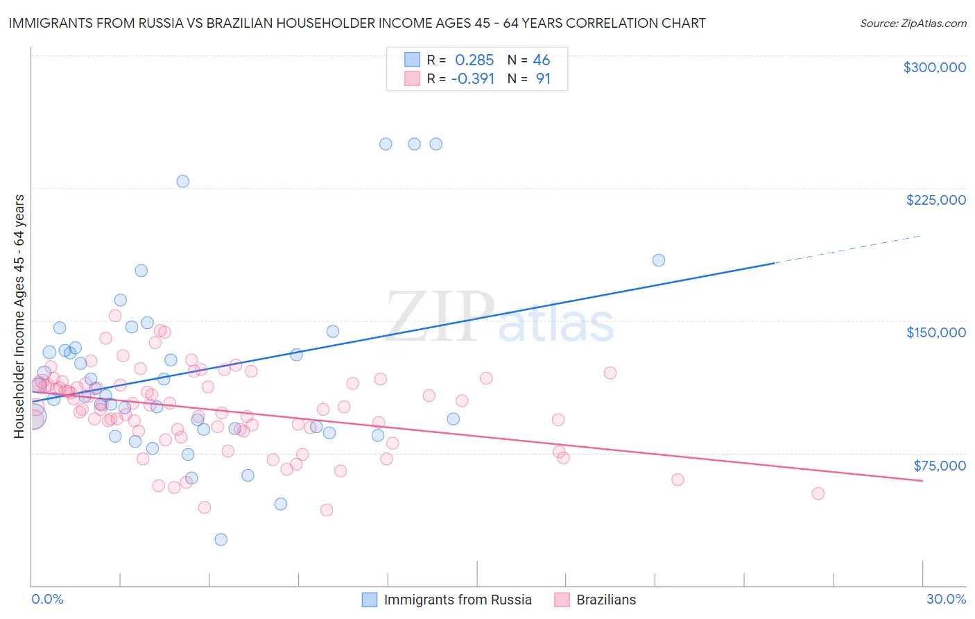 Immigrants from Russia vs Brazilian Householder Income Ages 45 - 64 years