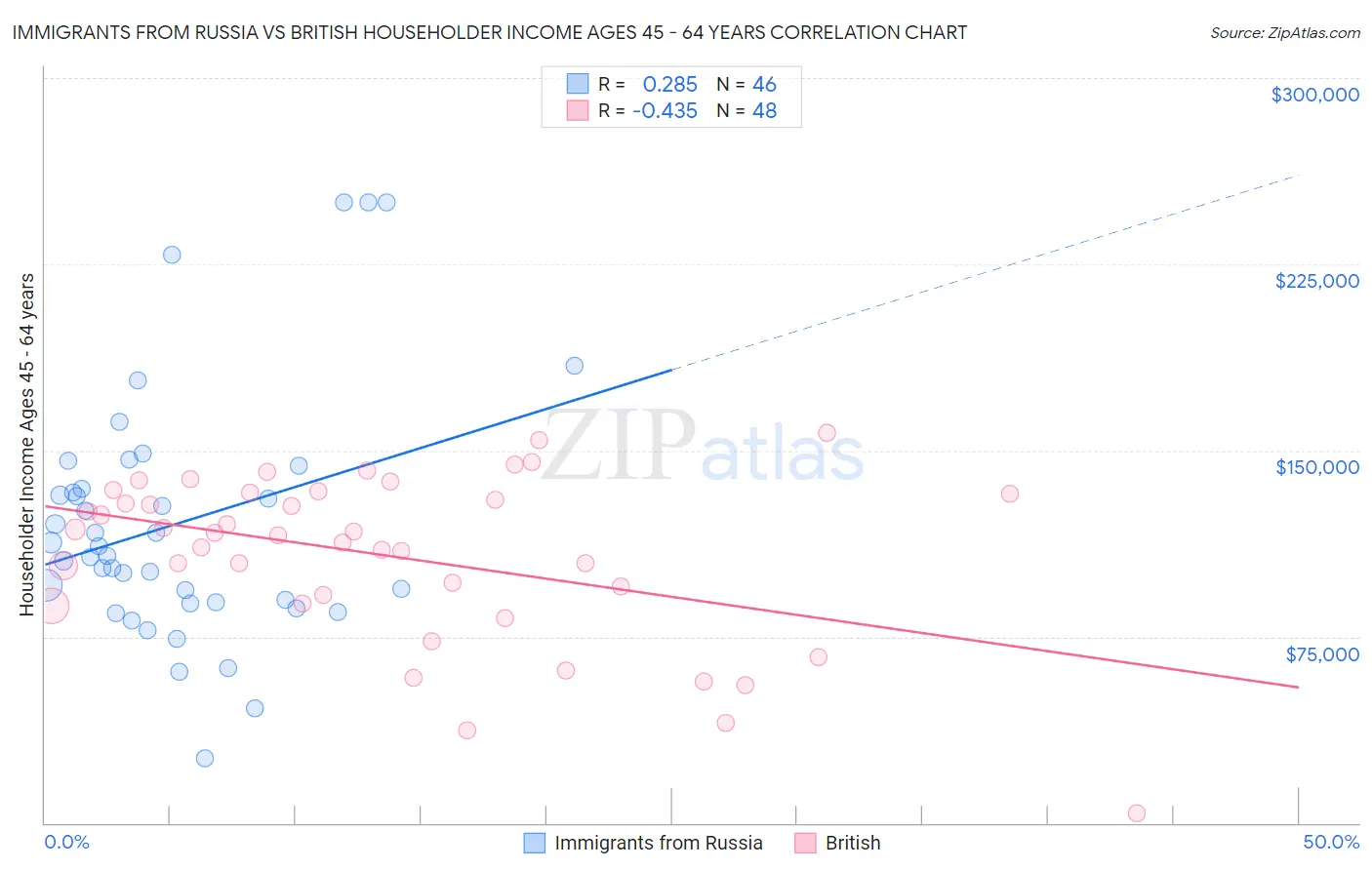 Immigrants from Russia vs British Householder Income Ages 45 - 64 years