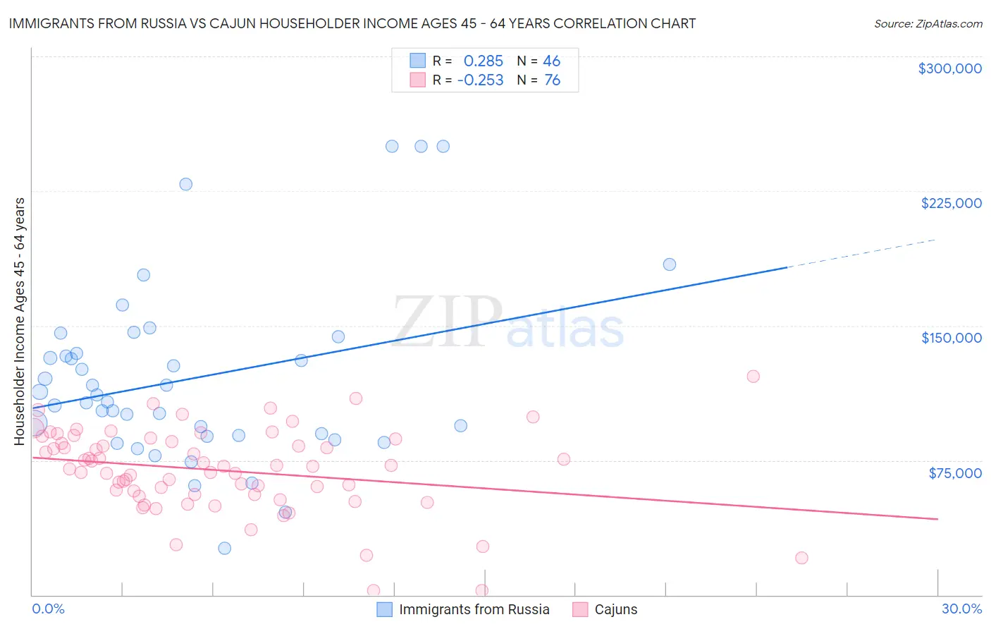 Immigrants from Russia vs Cajun Householder Income Ages 45 - 64 years