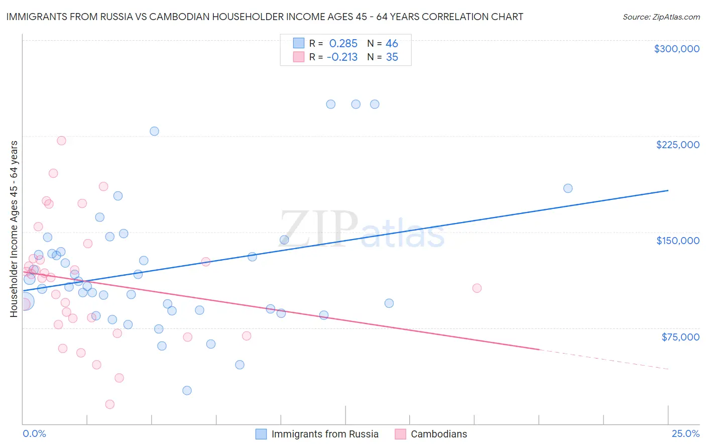 Immigrants from Russia vs Cambodian Householder Income Ages 45 - 64 years