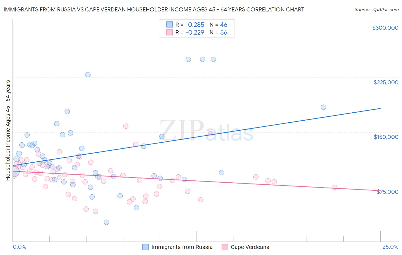 Immigrants from Russia vs Cape Verdean Householder Income Ages 45 - 64 years