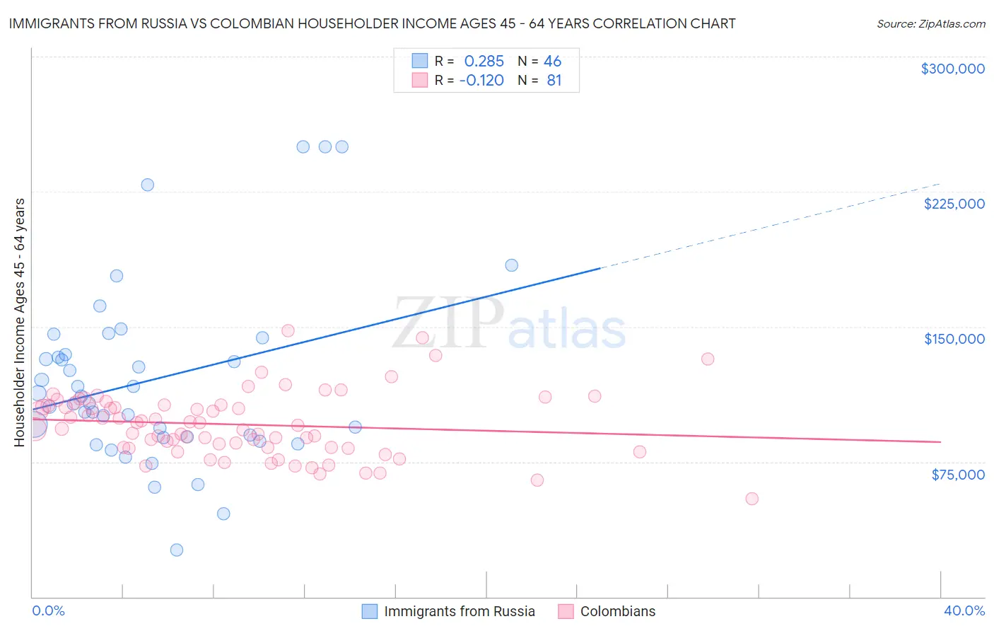 Immigrants from Russia vs Colombian Householder Income Ages 45 - 64 years